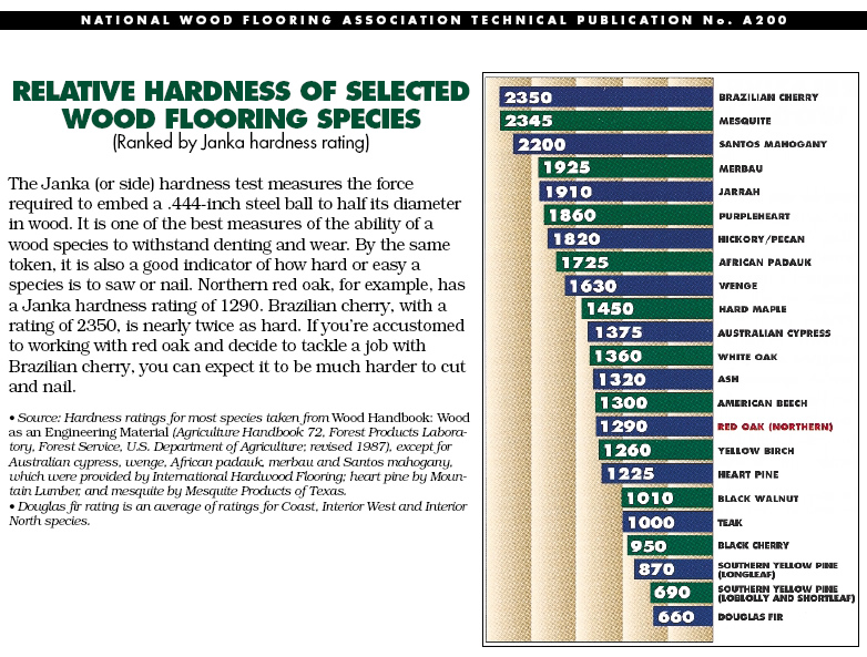 Australian Timber Hardness Chart